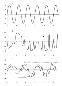 natural wave forms